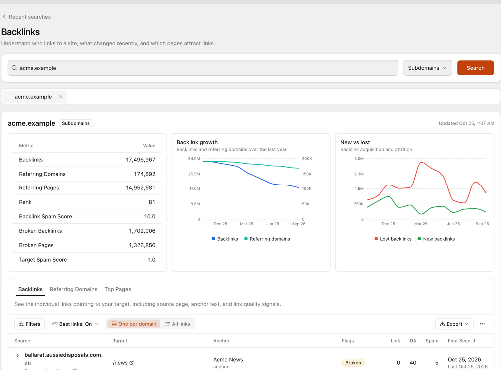 SEO Sauna Backlinks for acme.example: backlinks, referring domains, spam score, broken backlinks, growth charts and a table of linking pages