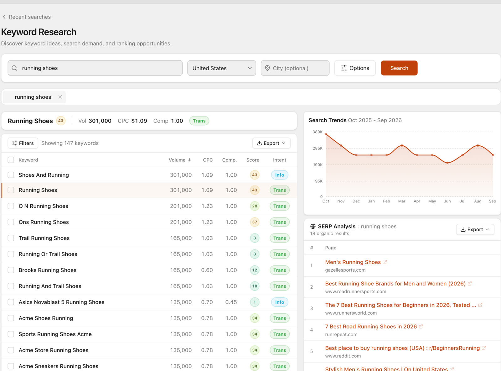 SEO Sauna Keyword Research for "running shoes" in the US: 301,000 volume, 147 related keywords, a 12-month trend and the live SERP analysis