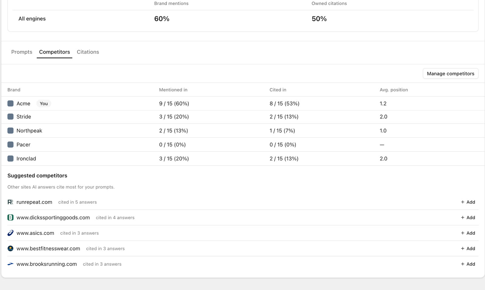 SEO Sauna Competitors tab: Acme mentioned in 9 of 15 answers and cited in 8, compared with four competitors, plus the sites AI answers cite most.
