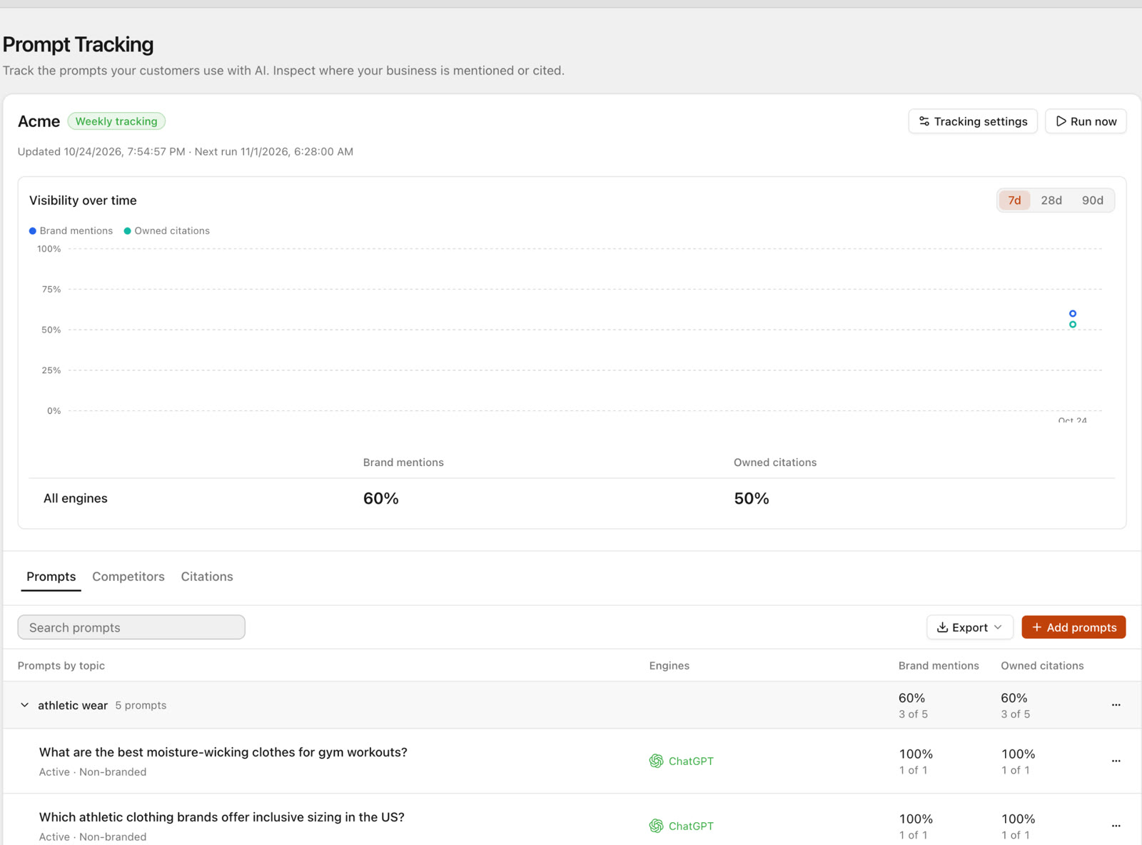 SEO Sauna Prompt Tracking for Acme: weekly schedule, visibility-over-time chart, 60% brand mentions and 50% owned citations across engines, prompts grouped by topic.
