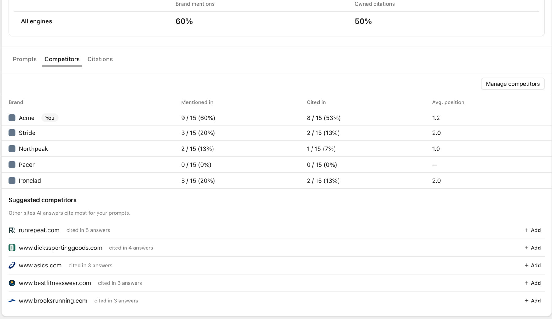 Prompt Tracking competitors view for acme.example: brand mention and citation rates in AI answers next to four competitors, plus the sites AI cites most.